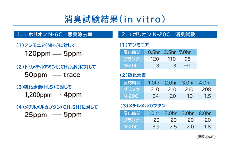 消臭試験結果